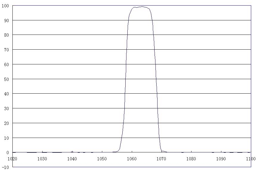 带通滤波器(1064nm±1nm)